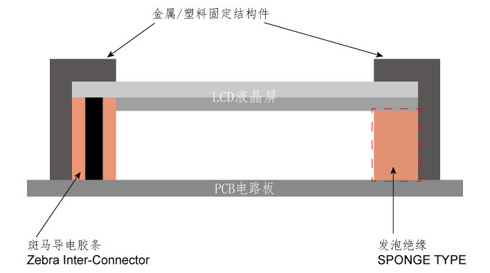 发泡硅胶绝缘SPONGE Type使用图示