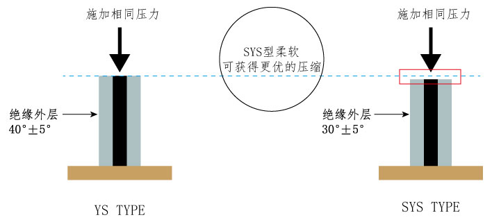 Silicone Rubber Zebra Inter-Connector YS和SYS的选择